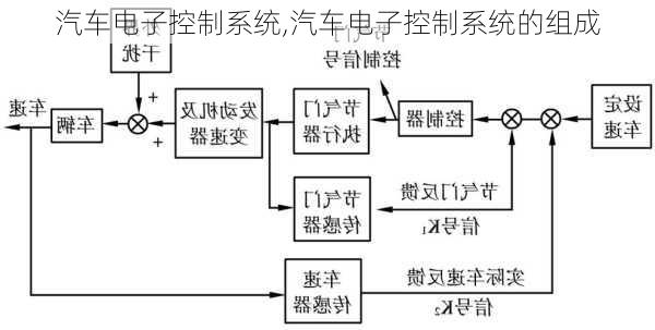 汽车电子控制系统,汽车电子控制系统的组成