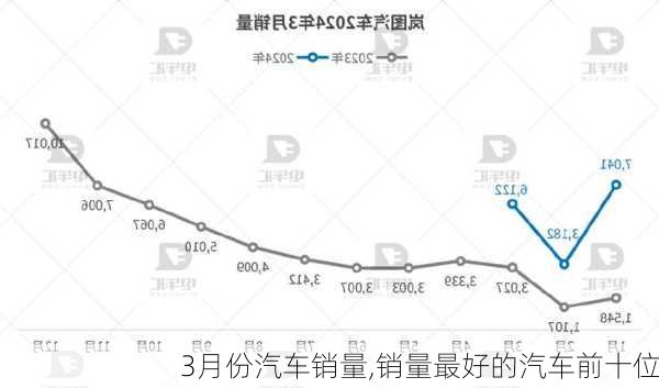 3月份汽车销量,销量最好的汽车前十位