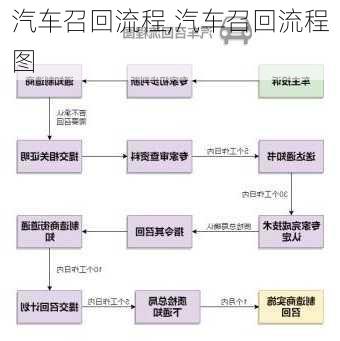 汽车召回流程,汽车召回流程图