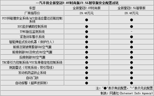 皇冠2.0t,皇冠2.0t参数配置