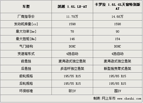 凯越配置,凯越配置参数配置