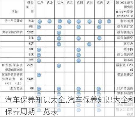 汽车保养知识大全,汽车保养知识大全和保养周期一览表