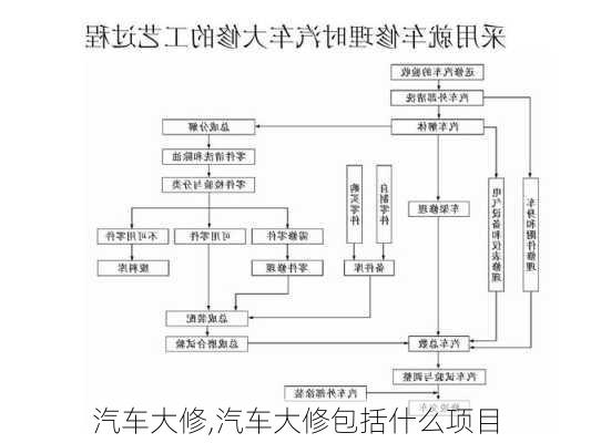 汽车大修,汽车大修包括什么项目