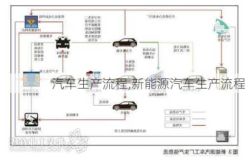 汽车生产流程,新能源汽车生产流程