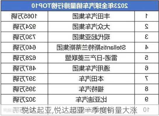 悦达起亚,悦达起亚一季度销量大涨