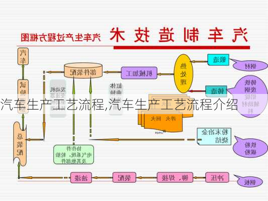 汽车生产工艺流程,汽车生产工艺流程介绍