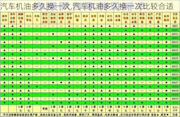 汽车机油多久换一次,汽车机油多久换一次比较合适