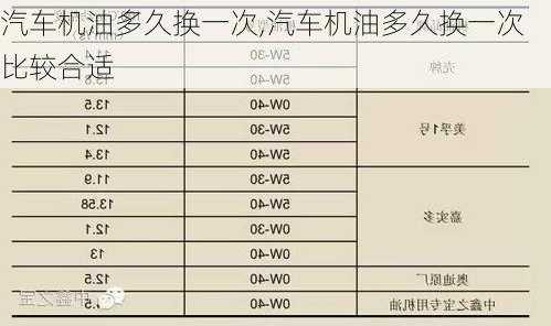 汽车机油多久换一次,汽车机油多久换一次比较合适