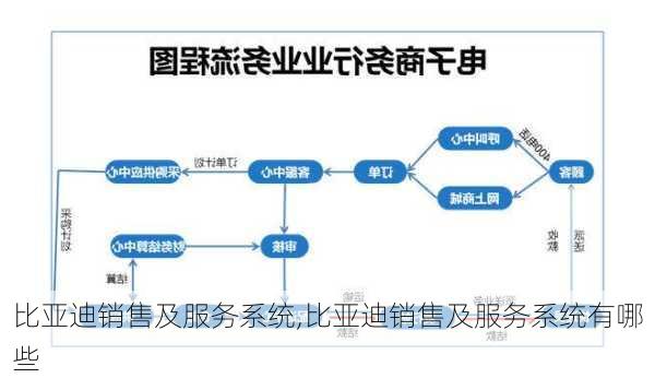 比亚迪销售及服务系统,比亚迪销售及服务系统有哪些