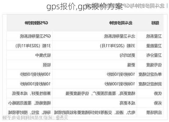 gps报价,gps报价方案