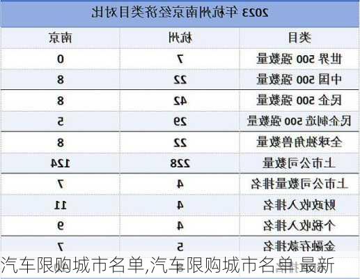 汽车限购城市名单,汽车限购城市名单 最新