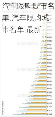 汽车限购城市名单,汽车限购城市名单 最新