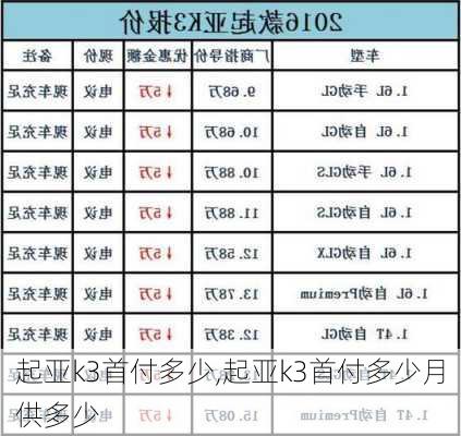 起亚k3首付多少,起亚k3首付多少月供多少