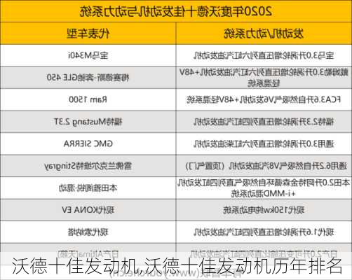 沃德十佳发动机,沃德十佳发动机历年排名