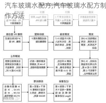 汽车玻璃水配方,汽车玻璃水配方制作方法