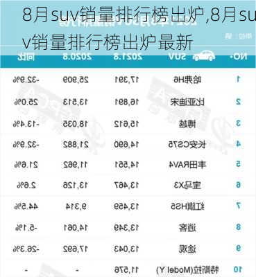 8月suv销量排行榜出炉,8月suv销量排行榜出炉最新