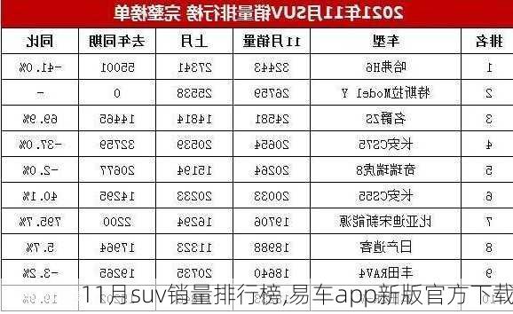 11月suv销量排行榜,易车app新版官方下载