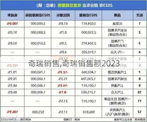 奇瑞销售,奇瑞销售额2023