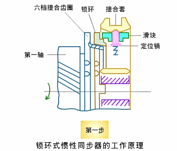 汽车同步器,汽车同步器的作用