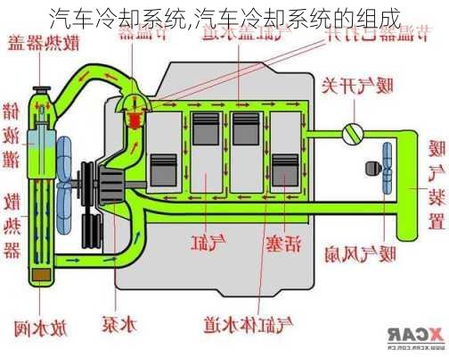 汽车冷却系统,汽车冷却系统的组成