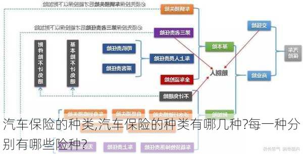 汽车保险的种类,汽车保险的种类有哪几种?每一种分别有哪些险种?