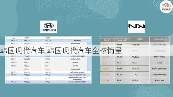 韩国现代汽车,韩国现代汽车全球销量