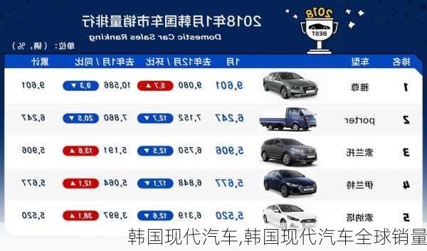 韩国现代汽车,韩国现代汽车全球销量