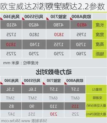 欧宝威达2.2,欧宝威达2.2参数