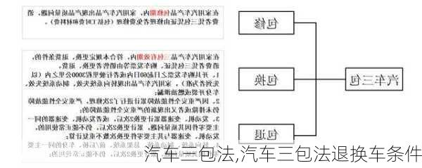 汽车三包法,汽车三包法退换车条件