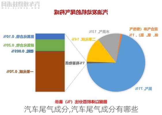 汽车尾气成分,汽车尾气成分有哪些