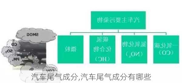 汽车尾气成分,汽车尾气成分有哪些