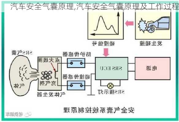 汽车安全气囊原理,汽车安全气囊原理及工作过程