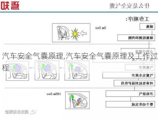 汽车安全气囊原理,汽车安全气囊原理及工作过程