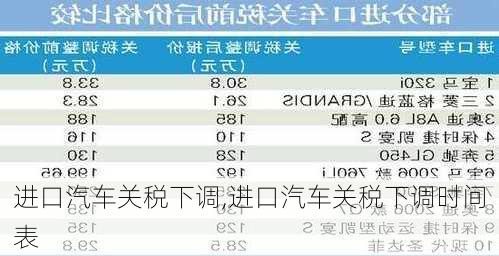 进口汽车关税下调,进口汽车关税下调时间表