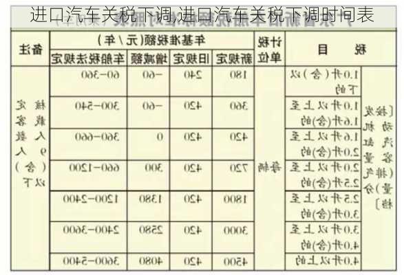 进口汽车关税下调,进口汽车关税下调时间表