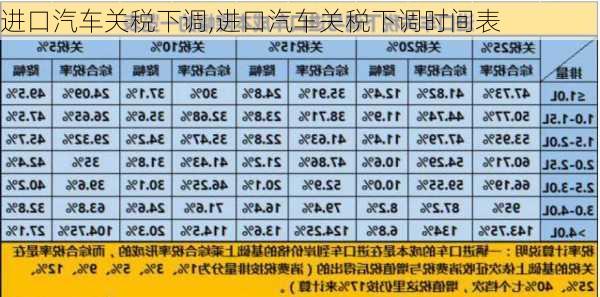 进口汽车关税下调,进口汽车关税下调时间表