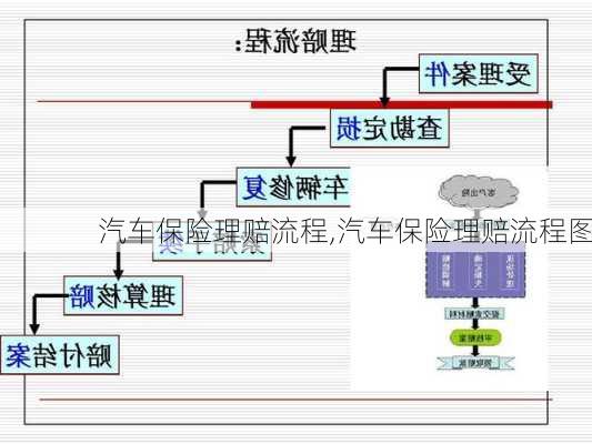 汽车保险理赔流程,汽车保险理赔流程图