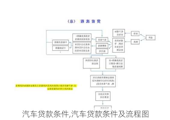 汽车贷款条件,汽车贷款条件及流程图