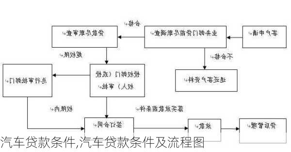 汽车贷款条件,汽车贷款条件及流程图