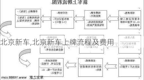 北京新车,北京新车上牌流程及费用