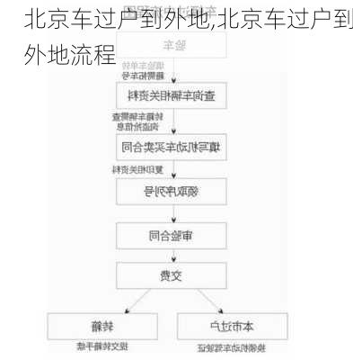 北京车过户到外地,北京车过户到外地流程