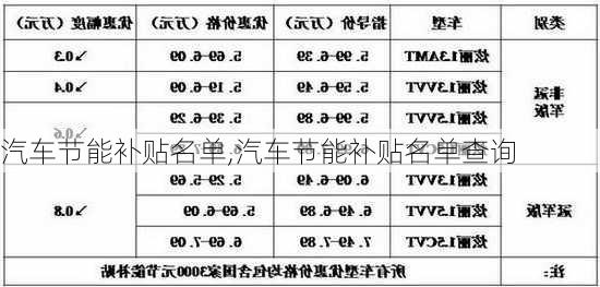 汽车节能补贴名单,汽车节能补贴名单查询