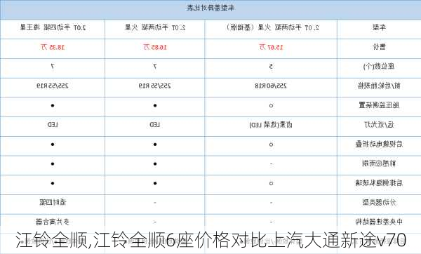 江铃全顺,江铃全顺6座价格对比上汽大通新途v70