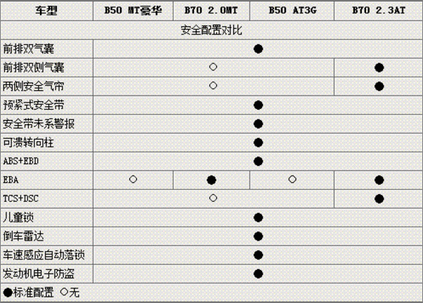 2010款奔腾b70,2010款奔腾b70参数