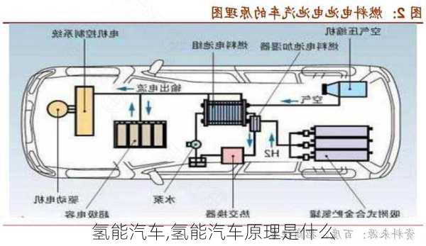 氢能汽车,氢能汽车原理是什么