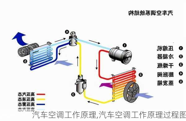 汽车空调工作原理,汽车空调工作原理过程图