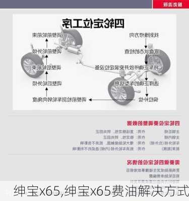 绅宝x65,绅宝x65费油解决方式