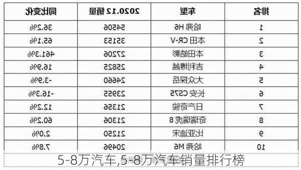 5-8万汽车,5-8万汽车销量排行榜