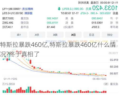 特斯拉暴跌460亿,特斯拉暴跌460亿什么情况?终于真相了