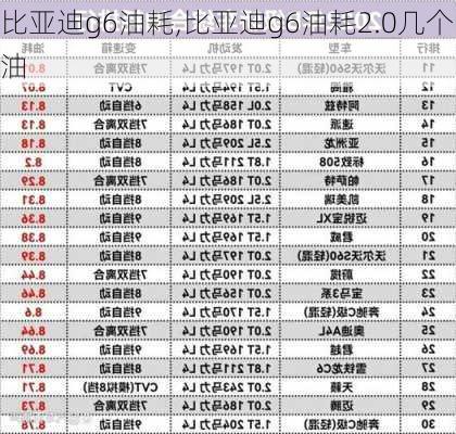 比亚迪g6油耗,比亚迪g6油耗2.0几个油